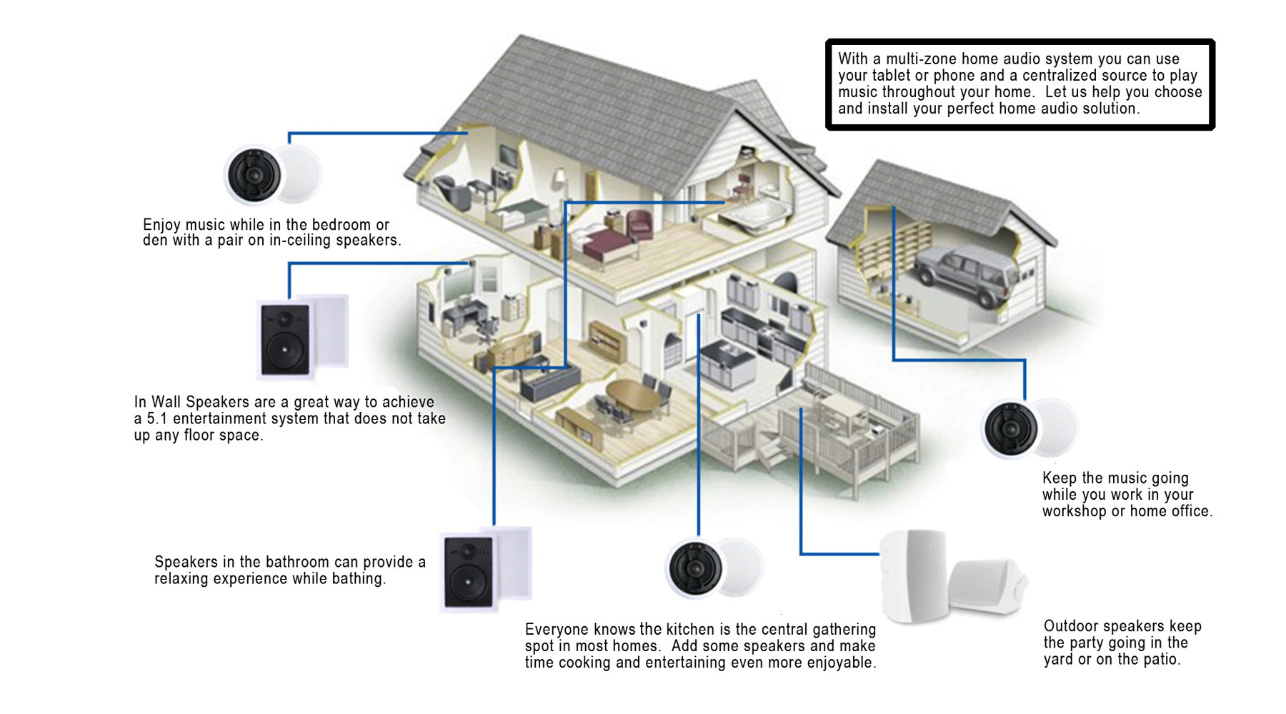 Diagram of speaker installed within a whole house.